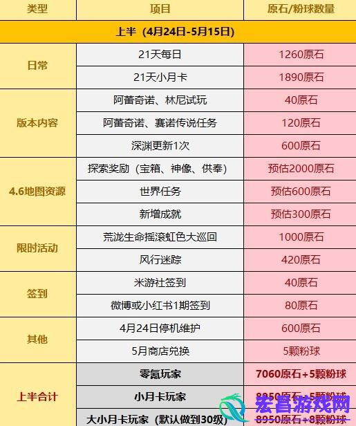 原神4.6原石免费获取数量一览