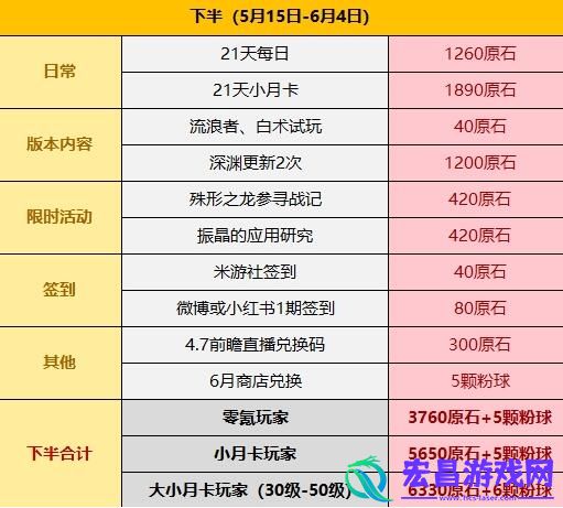 原神4.6原石免费获取数量一览