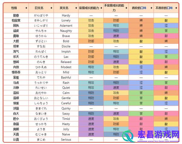 宝可梦朱紫性格表大全图