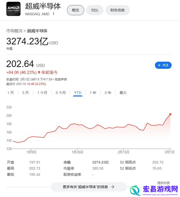AMD市值突破3000亿美元今年股价已涨46.23%