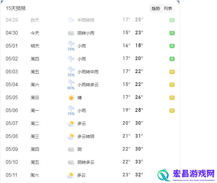 重庆天气预报15天：重庆未来两周天气变化趋势及生活影响分析!