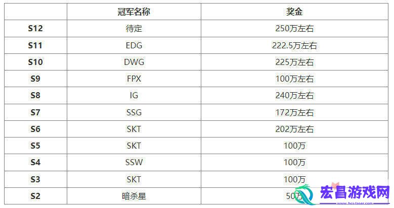 英雄联盟s12全球总决赛冠军是哪个队伍