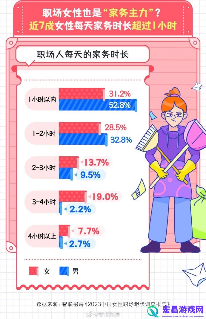 报告称今年女性平均月薪8689元比男性少1253元