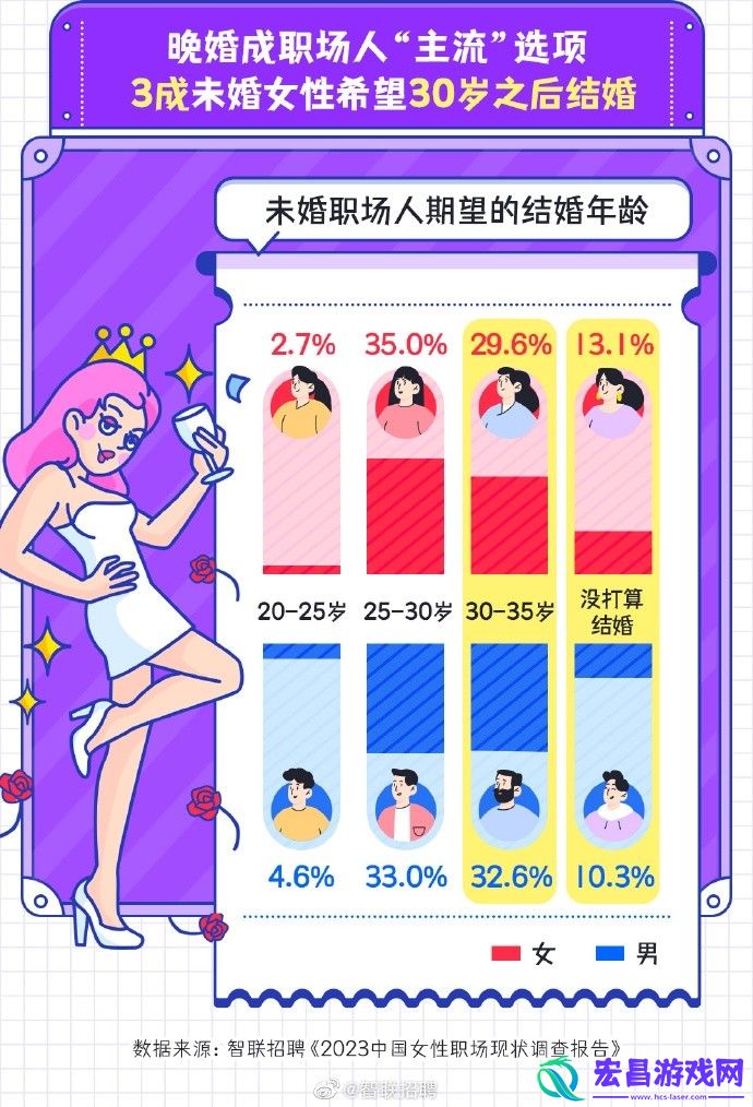 报告称今年女性平均月薪8689元比男性少1253元