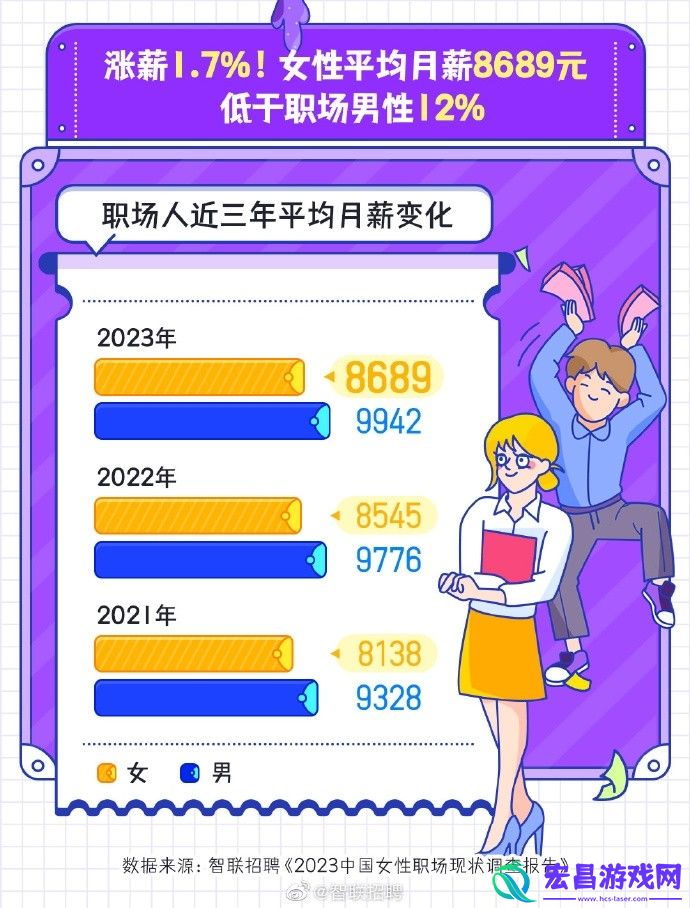报告称今年女性平均月薪8689元比男性少1253元