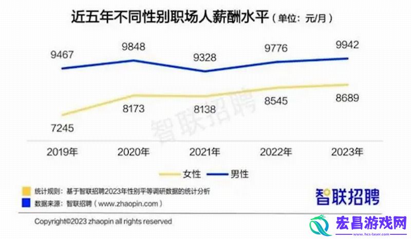 报告称今年女性平均月薪8689元比男性少1253元