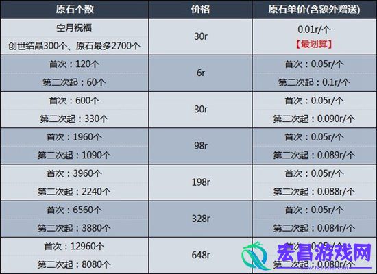 原神3.1首充双倍重置说明以及氪金建议3.1版本怎么氪金划算