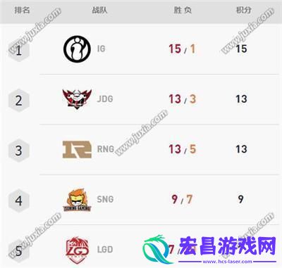 lollpl夏季赛积分最新排名2018英雄联盟LPL夏季赛积分排名