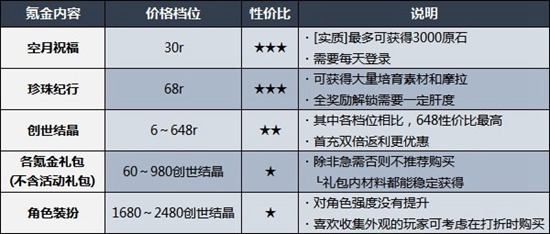 原神3.1首充双倍重置说明以及氪金建议3.1版本怎么氪金划算