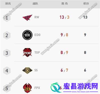 lollpl夏季赛积分最新排名2018英雄联盟LPL夏季赛积分排名