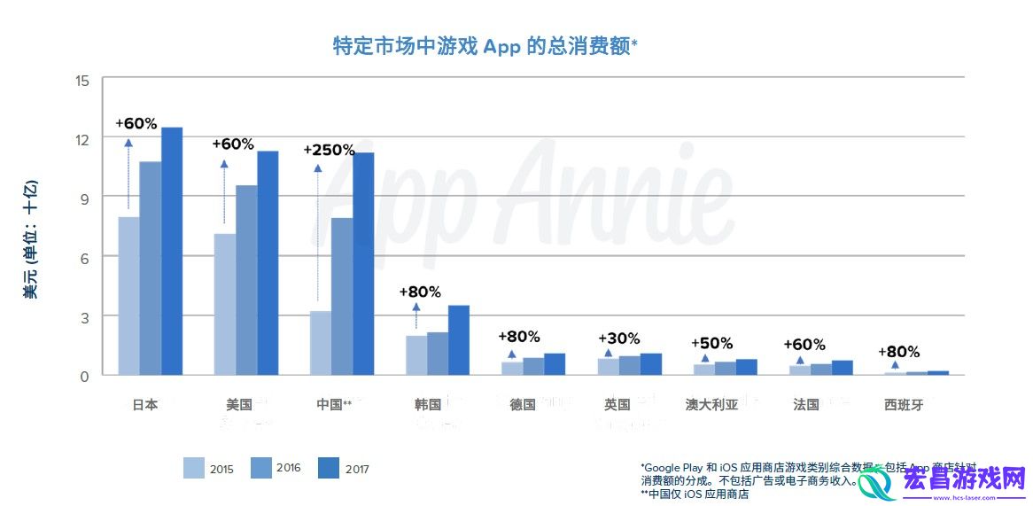 AppAnnie报告