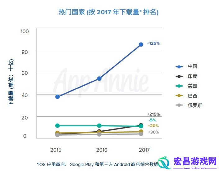 AppAnnie报告