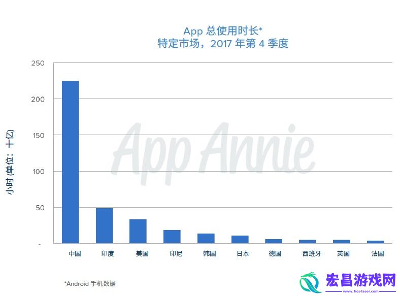 AppAnnie报告