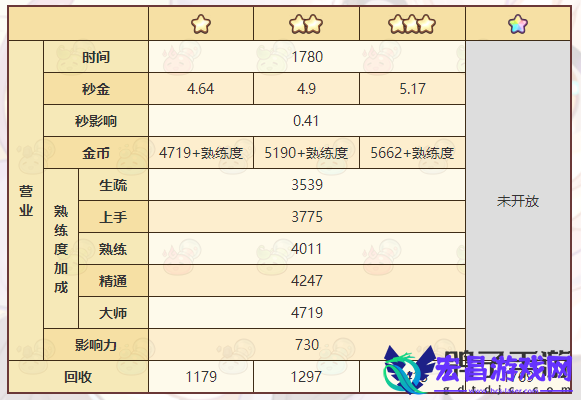 诺弗兰物语猎人的护身符配方一览