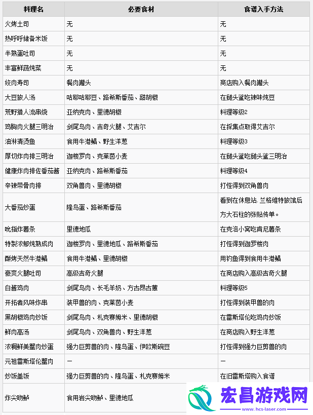 最终幻想15料理大全ff15全料理食谱入手方法一览