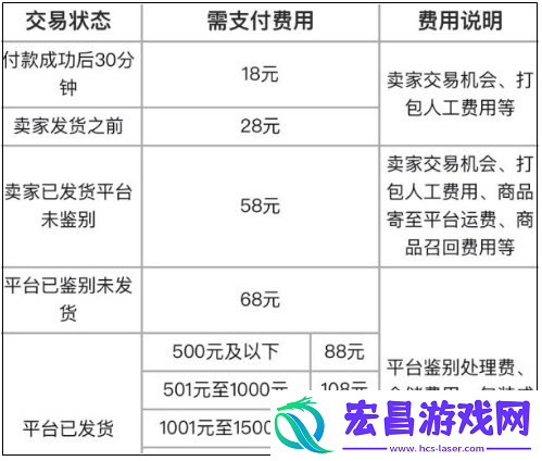 得物取消订单扣除28元有人追回来了吗得物取消订单扣除28元、58元合法吗