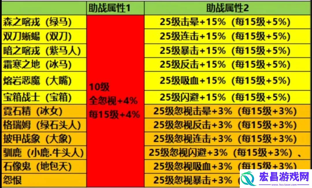 疯狂骑士团S宠物助战技能一览