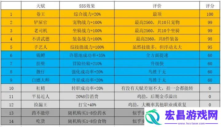勇者深渊刷天赋优先级推荐