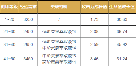 深空之眼刻印升级材料一览