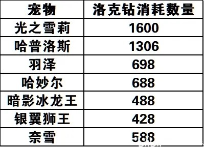 洛克王国光之雪莉获取方法