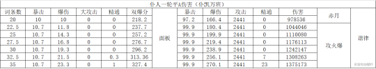 原神仆人融化配对圣遗物武器伤害对比