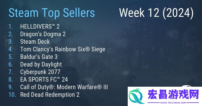 Steam最新一周销量榜绝地潜兵2连续六周登顶