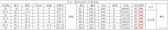 原神仆人融化配对圣遗物武器伤害对比