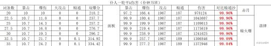 原神仆人融化配对圣遗物武器伤害对比