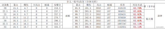 原神仆人融化配对圣遗物武器伤害对比