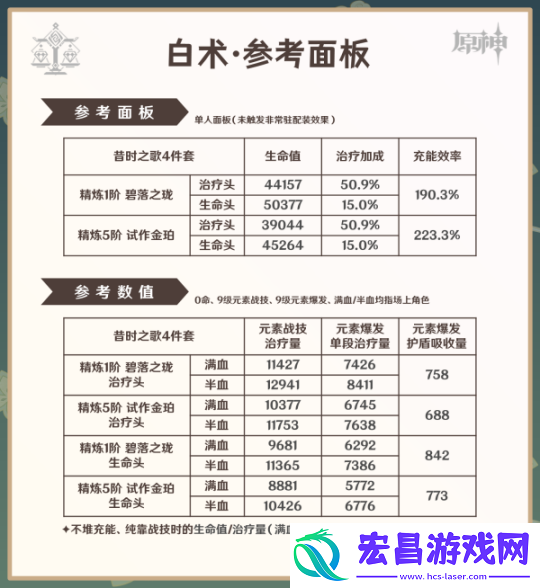 原神V4.6角色攻略白术攻略·机制养成配队