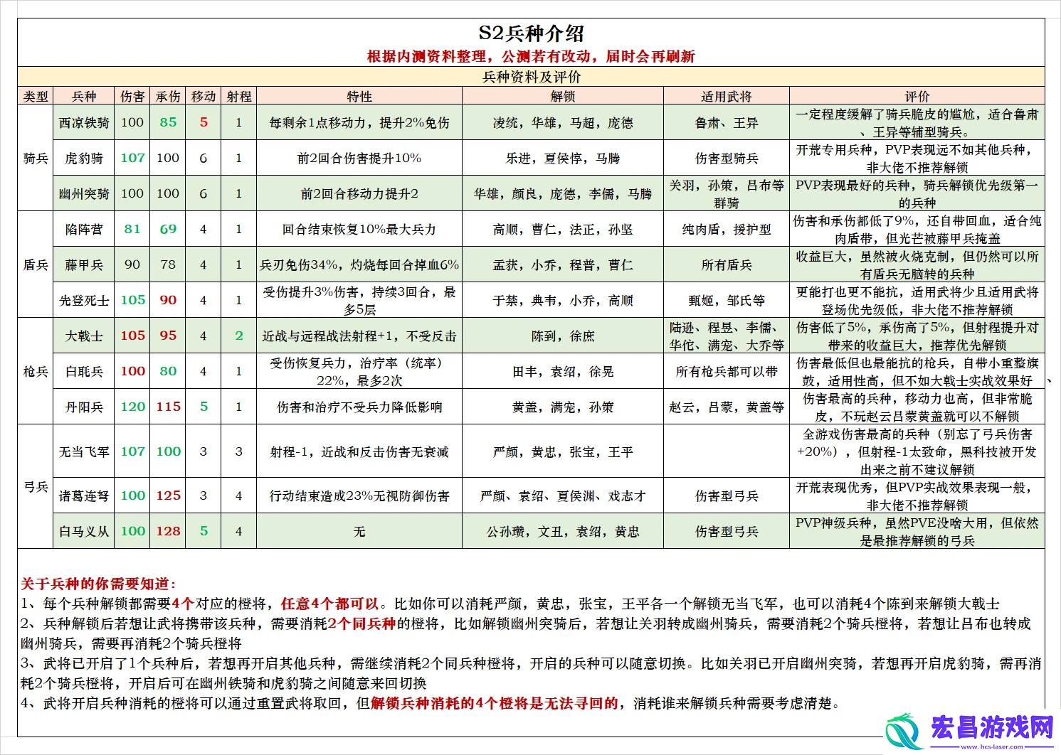 三国志战棋版s2兵种解锁攻略大全