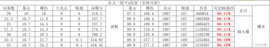 原神仆人融化配对圣遗物武器伤害对比