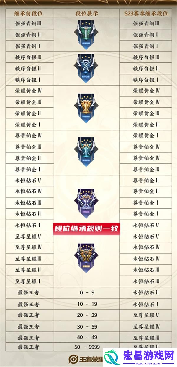王者荣耀s24赛季段位继承规则表一览