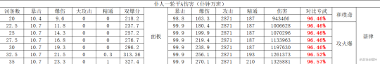 原神仆人融化配对圣遗物武器伤害对比