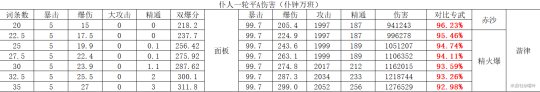 原神仆人融化配对圣遗物武器伤害对比