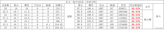 原神仆人融化配对圣遗物武器伤害对比