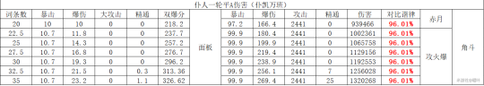 原神仆人融化配对圣遗物武器伤害对比