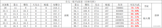 原神仆人融化配对圣遗物武器伤害对比