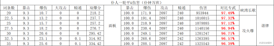 原神仆人融化配对圣遗物武器伤害对比
