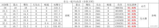 原神仆人融化配对圣遗物武器伤害对比