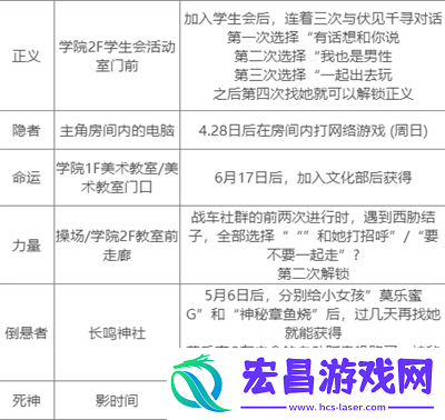 女神异闻录3全commu解锁