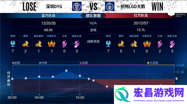 王者荣耀2022KPL春季赛常规赛第一轮DYG对阵LGD