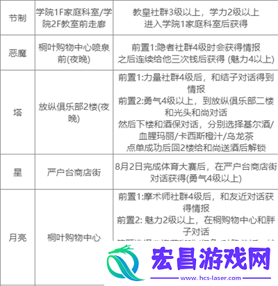 女神异闻录3全commu解锁
