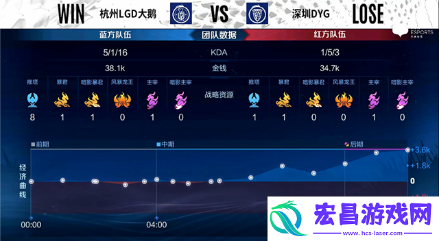 王者荣耀2022KPL春季赛常规赛第一轮DYG对阵LGD