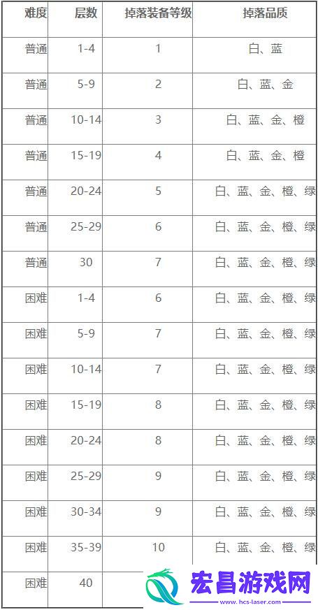 魔渊之刃boss掉落表