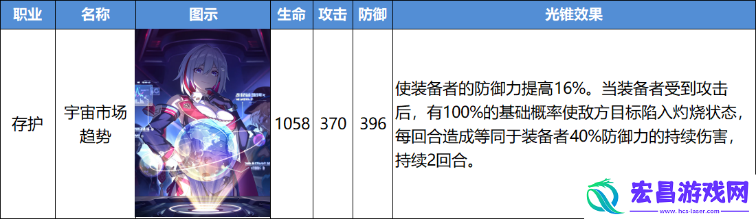 崩坏星穹铁道宇宙市场趋势光锥强度分析