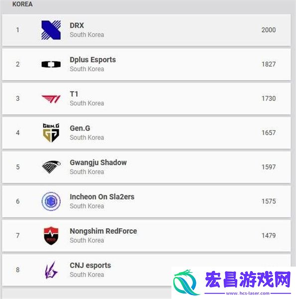 瓦罗兰特全球战队排名一览