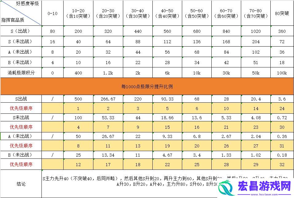 勇闯女巫塔指挥官怎么培养