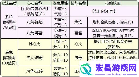 天涯明月刀手游心法开启攻略一览