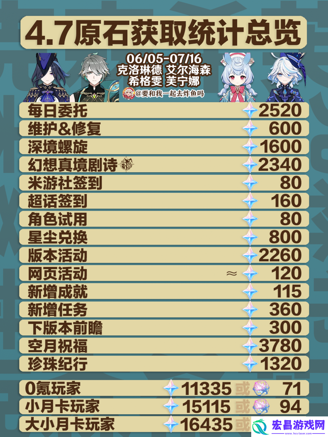 原神4.7能获得多少原石